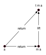 Lift Law Digram